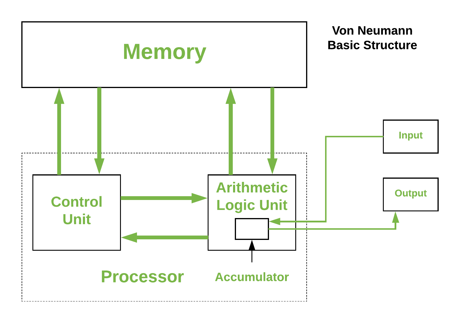 CPU RAM