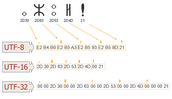 utf