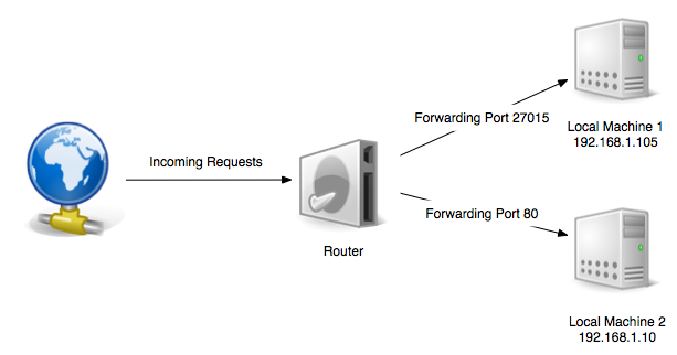 portforward